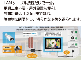 LANケーブル接続だけで十分。電源工事不要・屋外設置も便利。設置距離は100mまで対応。障害物に制限なし、滑らかな映像を得られます。